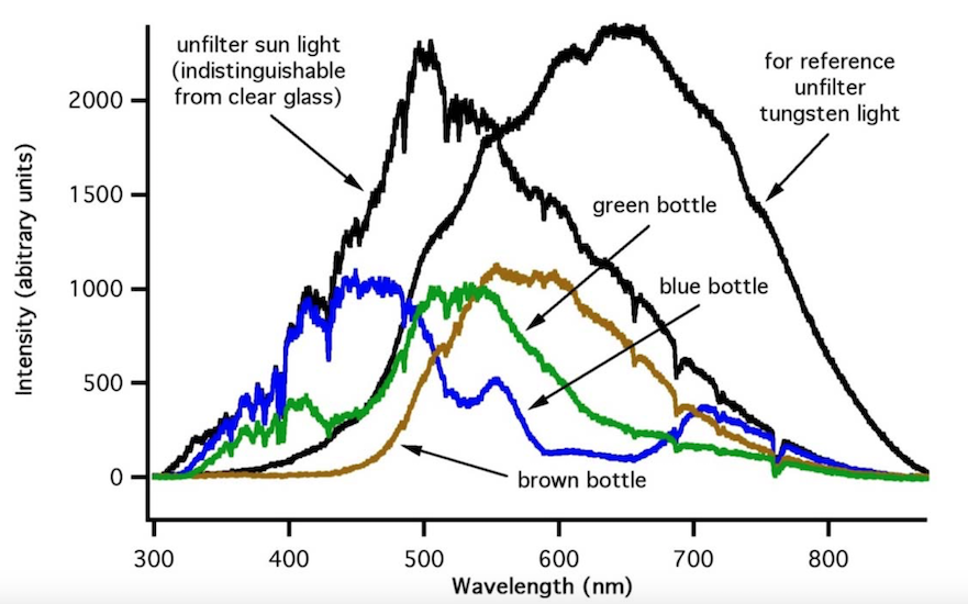 Lichtgeschmack Flaschenfarbe